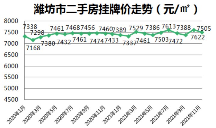 二手房|刚刚公布！潍坊最新房价数据