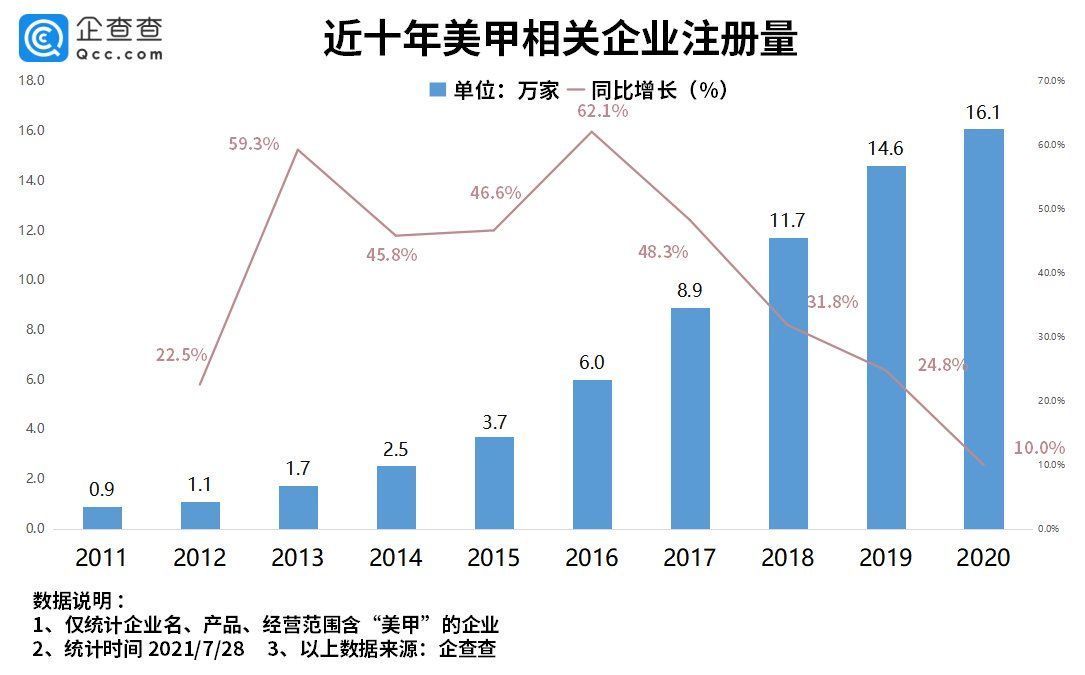 女孩|奥运女孩做美甲不耽误夺金！我国美甲企业上半年注册量增长