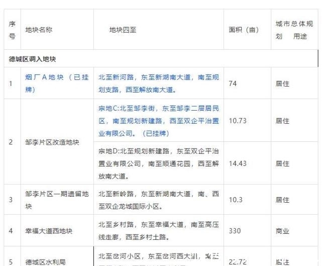 计划|德州中心城区土地出让计划有变,调出城隍庙、实验小学北、罗家院等地块