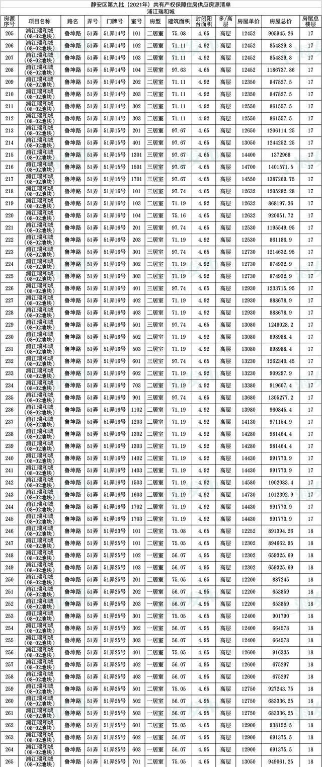 共有产权|「便民」静安区公示806套共有产权保障住房房源!