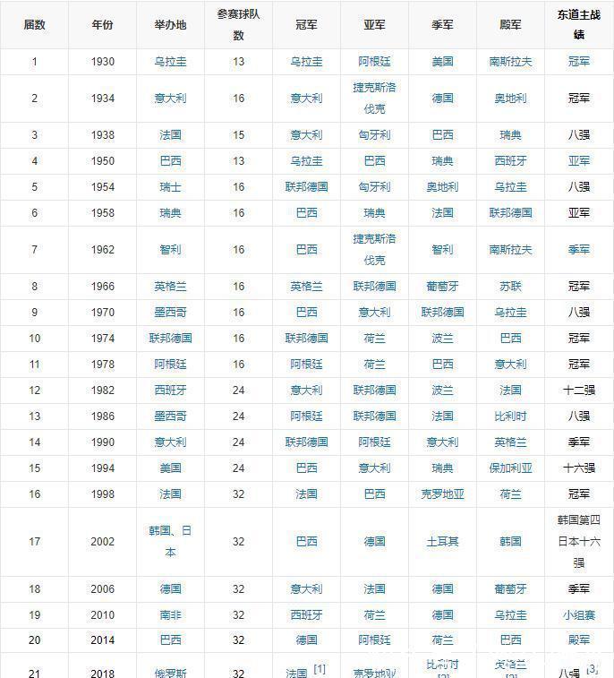 卡塔尔世界杯|世界杯演变史:共出现8个冠军、3次扩军、8种赛制,第9种即将诞生