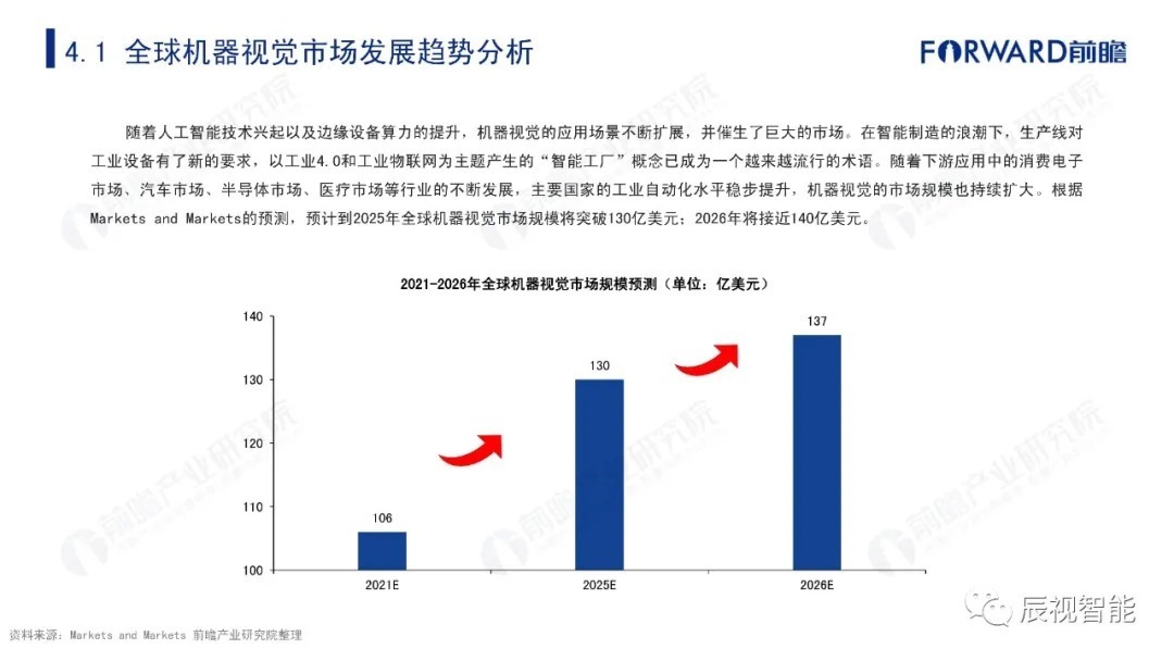 报告|【辰视分享】2021年中国机器视觉市场研究报告