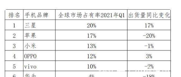 市场份额|华为丢失中国市场出货量从第2名掉到第7名，如今重拾低端市场