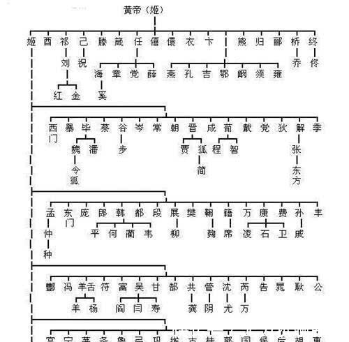  哪位|中华姓氏分支表：看你是哪位上古先贤的后代？炎黄子孙们都很骄傲