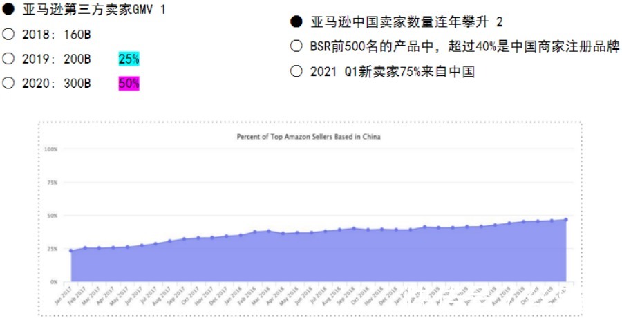 跨境电商新时代——战略锚点 平台站VS独立站