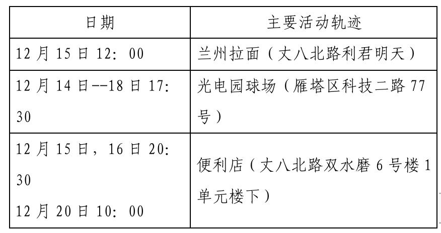 确诊|西安新增确诊病例轨迹公布（22日0时-23日8时）