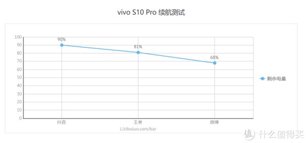 vivo|它是自拍细分领域的最佳选择吗？vivo S10 Pro体验