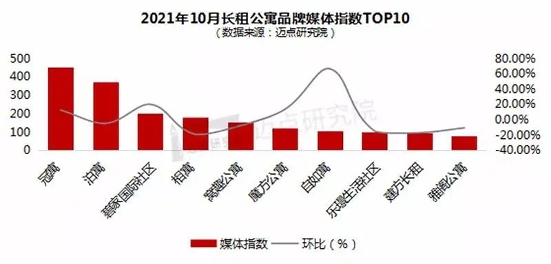 品牌影响力|2021年10月长租公寓品牌影响力100强榜单,碧家国际社区升至TOP8
