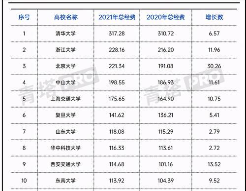 2021年教育部直属高校经费排名：75所高校上榜，浙江大学居第二