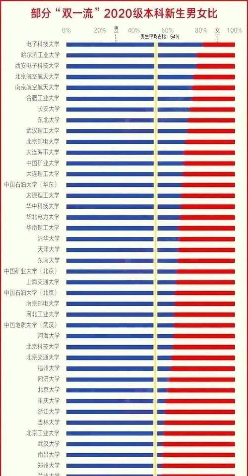 电子科大|找对象难了! 2020男女比例最悬殊的大学是哪些?