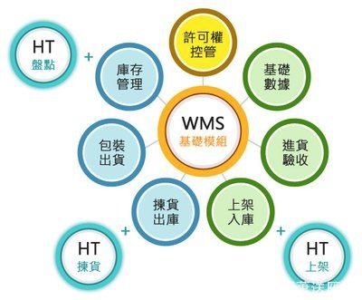 采用传统|WMS系统开创智慧仓储新方向