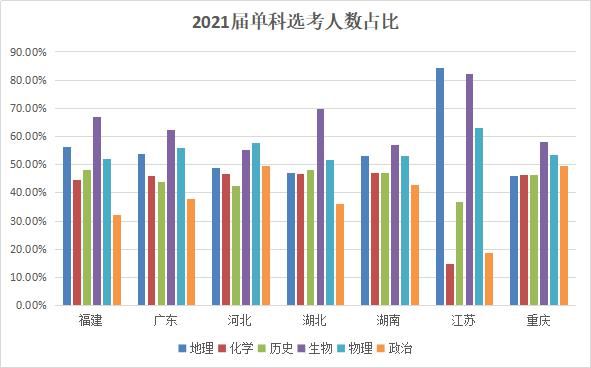 爆冷！2021各省新高考各科选考人数排名出炉!