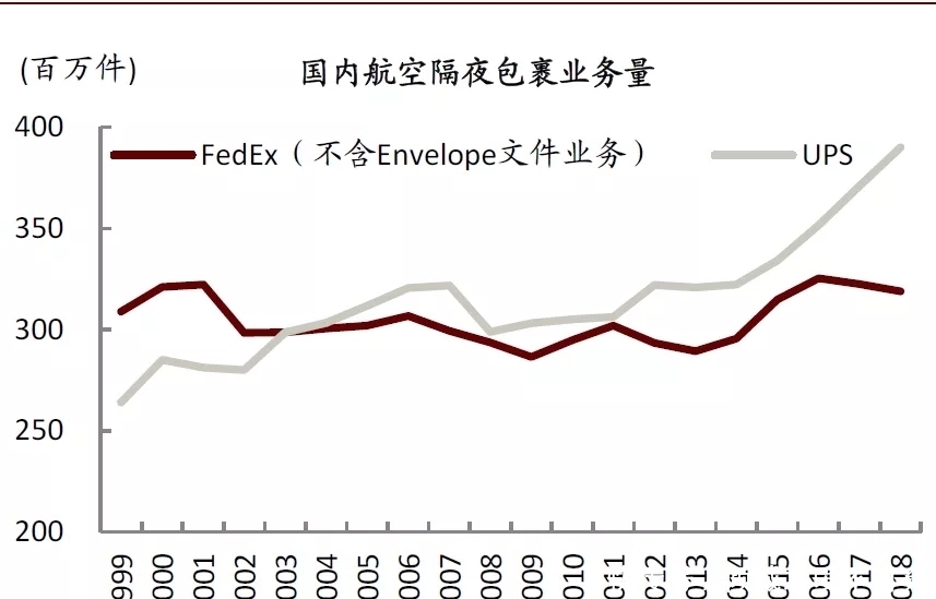 业务|顺丰快递别高兴，你还不一定称王