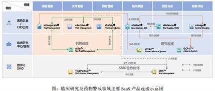 太美科技:高增长与高支出并驾的医药SaaS