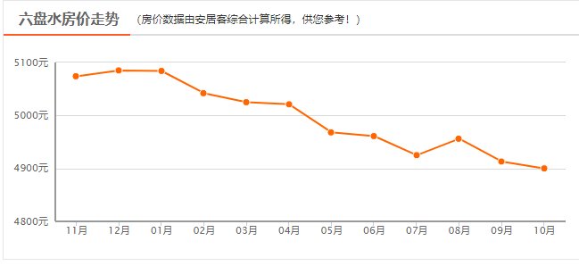 新房|新鲜出炉：连降！六盘水10月新房房价大曝光！火速围观