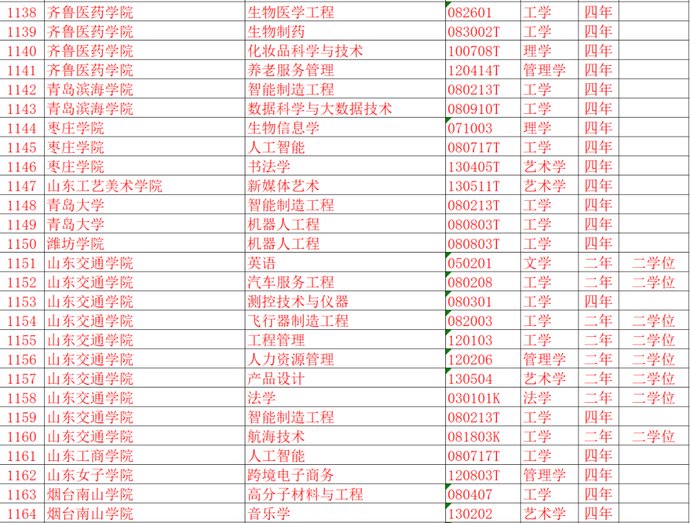 教育部：新增37个本科专业！山东部分高校专业有调整