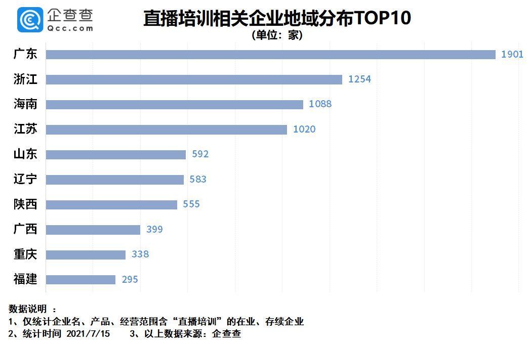 杭州|再造一个“李佳琦”？直播培训上半年注册增长402.6%广州杭州最多