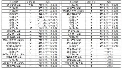 推免|西南交通大学录取的2021年推免生中，你知道都有哪些双一流高校吗