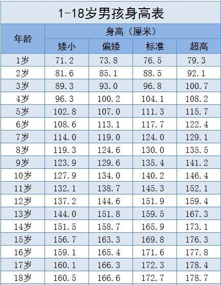 身高|1~18岁男女生身高标准表公布（2020版），孩子的身高达标了吗？