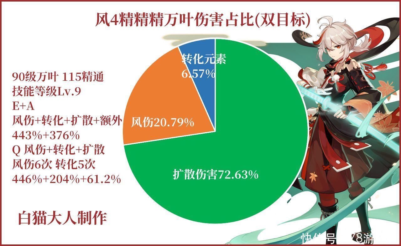 苍古|原神：苍古自由之誓强度分析&万叶数据的一些随便算算