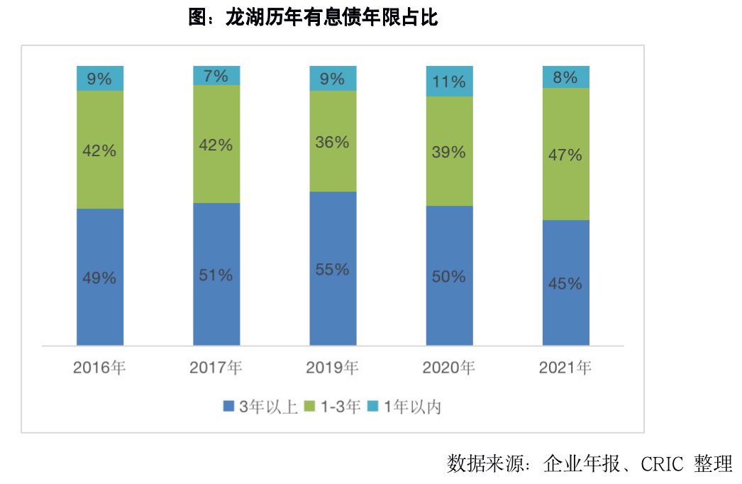 龙湖打造穿越周期能力探究|专题 | 企业