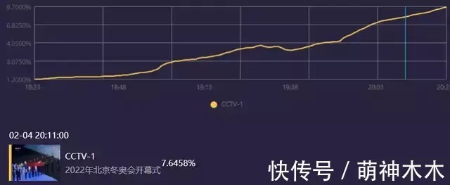 收视|北京冬奥会开幕收视出炉！最高破9.7，毫无悬念拿下全频道第一