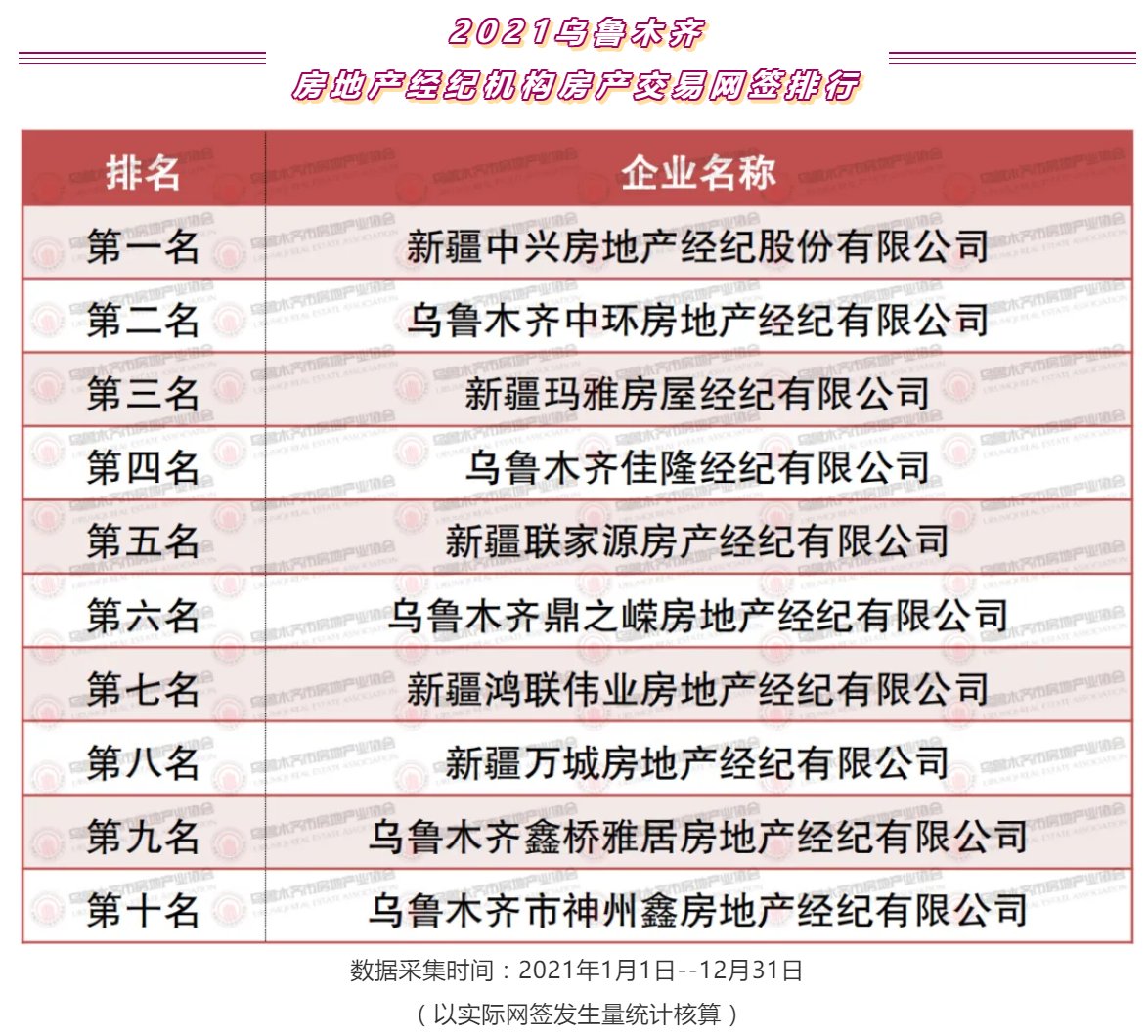 房地产业|2021年乌鲁木齐优秀房产、物业、中介企业颁奖大会圆满举办