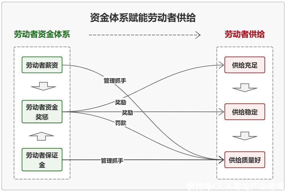 O2O电商解析丨劳动者资金体系如何赋能劳动者供给？