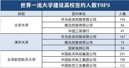 名牌大学|五百强“偏爱”双一流毕业生？北大被签人数最多，名牌大学价值高