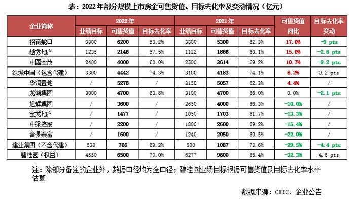 规模|多数房企调降销售目标 但年度业绩完成压力仍然较大