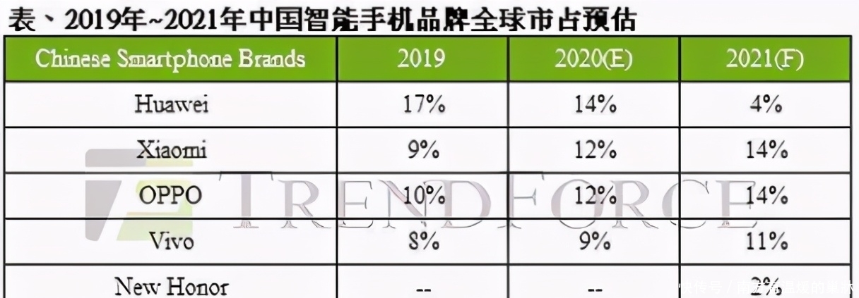 市场份额|国内手机市场或将洗牌：华为跌出前三，第一第二没人想得到！