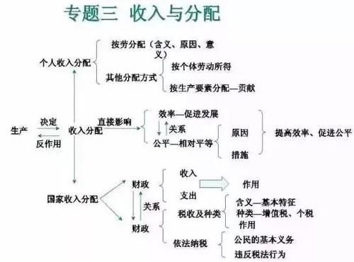 高中政治|2021高考一轮复习资料：高中政治思维导图汇总