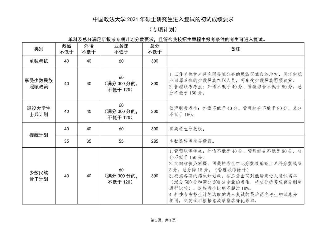 来看！39所院校复试线已公布！高校复试方式统计，线上线下都有！