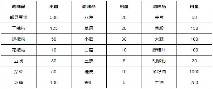 配方|以8种菜品为例，讲解川菜麻辣味的调制工艺