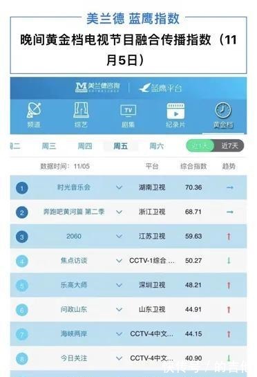 全面领先周五黄金档收视 最适合初雪收看《时光音乐会》太温暖了