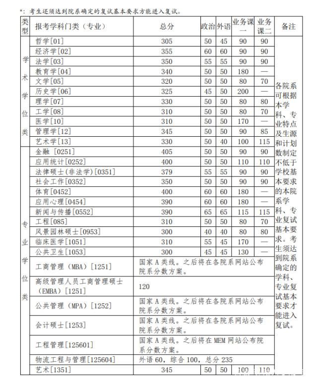 最新！2021年34所自划线院校复试线汇总，持续更新