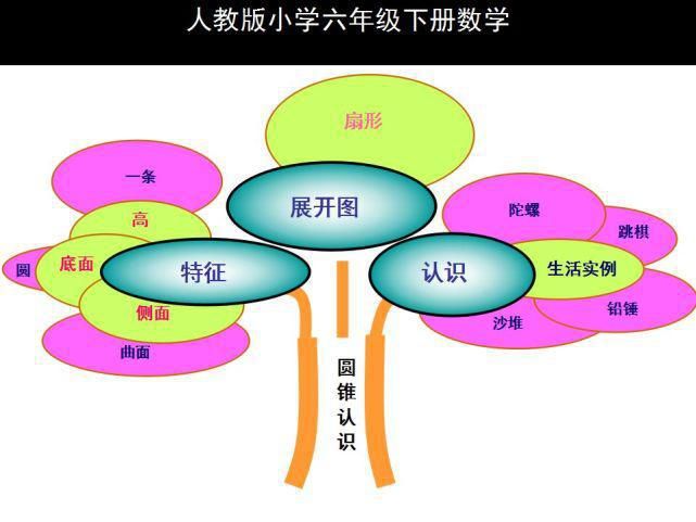 下册|人教版六年级数学下册思维导图汇总