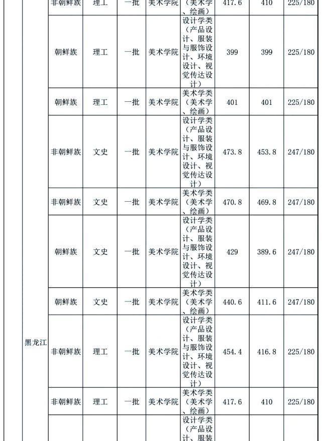 中南大学|你分数够吗？双一流院校艺术类专业文化录取线汇总！