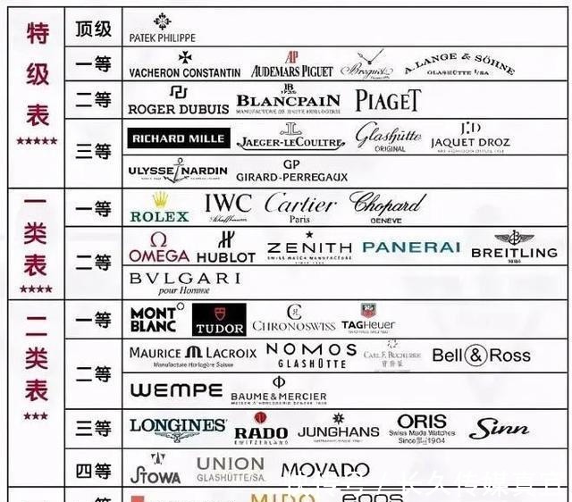 等级 手表等级排名重要吗?表友公认的七个经典手表款式