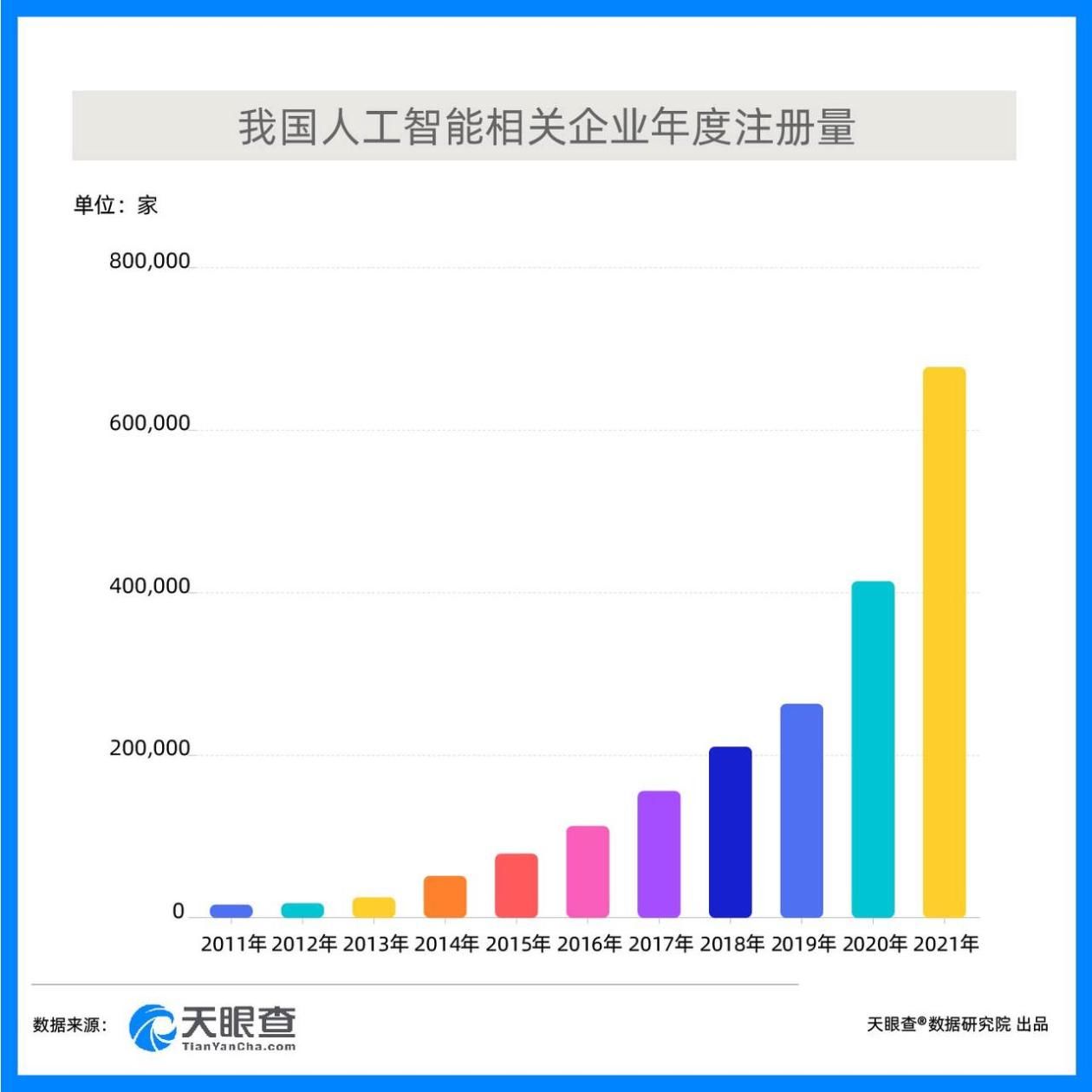 idc|IDC数据：2021年我国人工智能相关企业同比增长64%