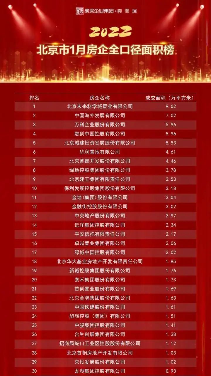 2022年1月北京房企权益榜&流量榜&全口径榜出炉|重磅独家| 房企