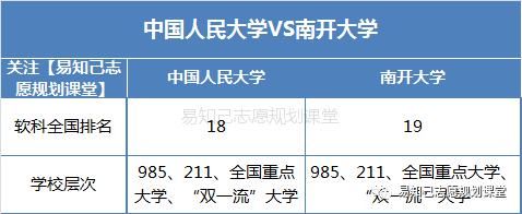 中国人民大学VS南开大学，专业/就业/升学/留学/录取分全方位大对比！