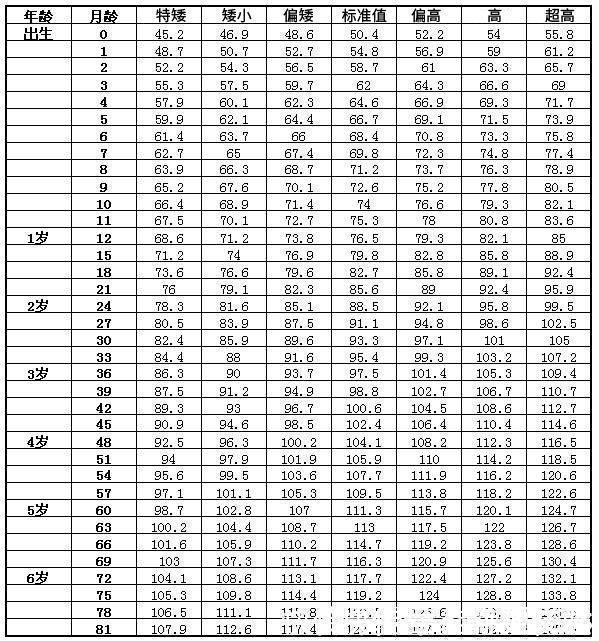不达标|最新“儿童身高标准”6岁就1米3了,你家孩子排第几?家长看过来