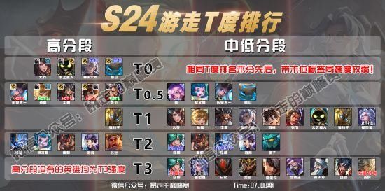 东皇|S24赛季辅助T度排行：刘禅、牛魔顺势崛起！