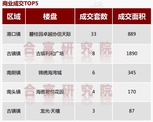 開盤/加推！集中推節(jié)點活動！上周中山成交升溫!環(huán)漲81%|市場成交| 渤海銀行