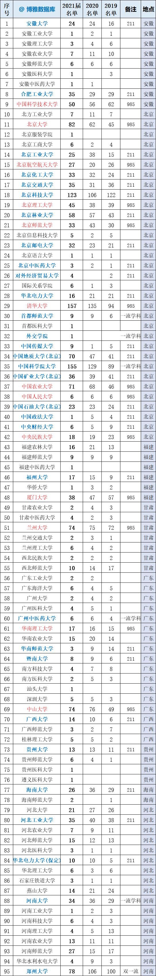 大学|总结！国科大2021届推免率42%，研究生院拟录取5000余