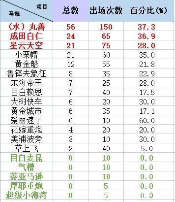 nga|赛马娘：NGA狮子杯模拟赛数据分析，如何提高你的杯赛胜率