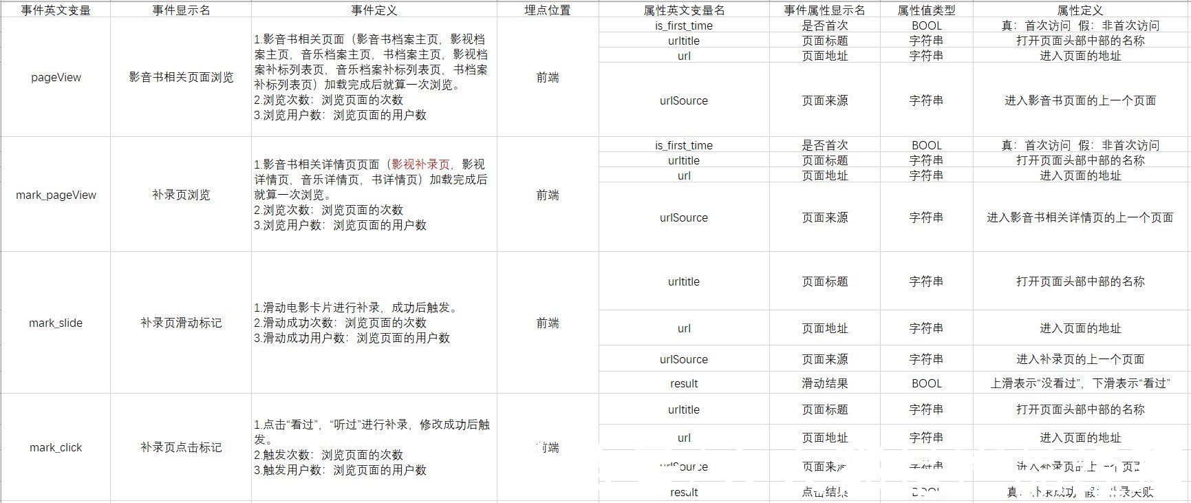 数据|产品经理整理埋点需求的6个步骤