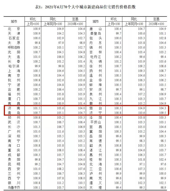 环比|新房价格环比上涨0.8%！济宁最新房价指数出炉