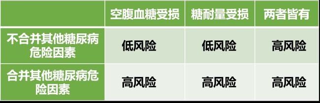 血糖|你是不是已经处于糖尿病前期了？